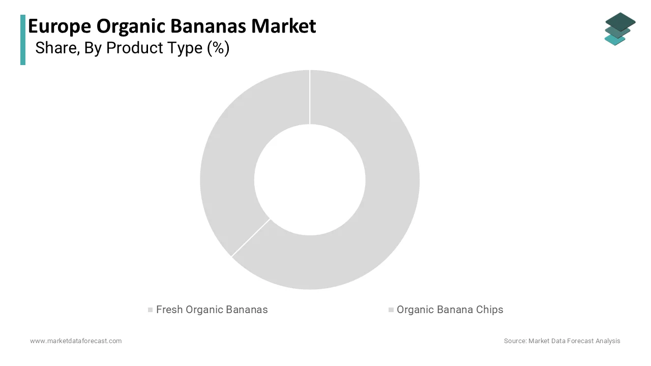 Market Data Forecast estimates fresh organic bananas led Europe Organic Bananas Market in 2025.