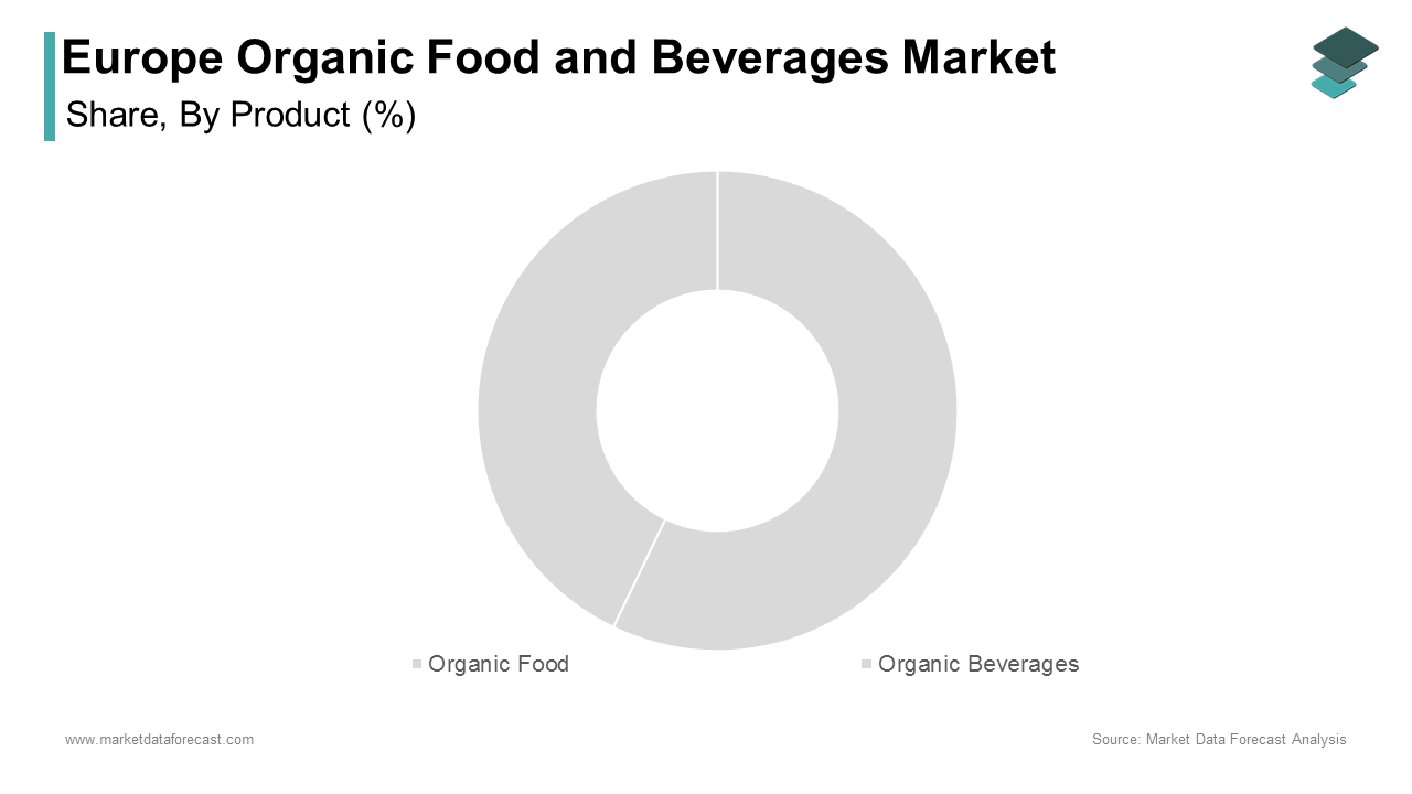 The organic food segment dominated the Europe organic food and beverages market by holding a 65% market share