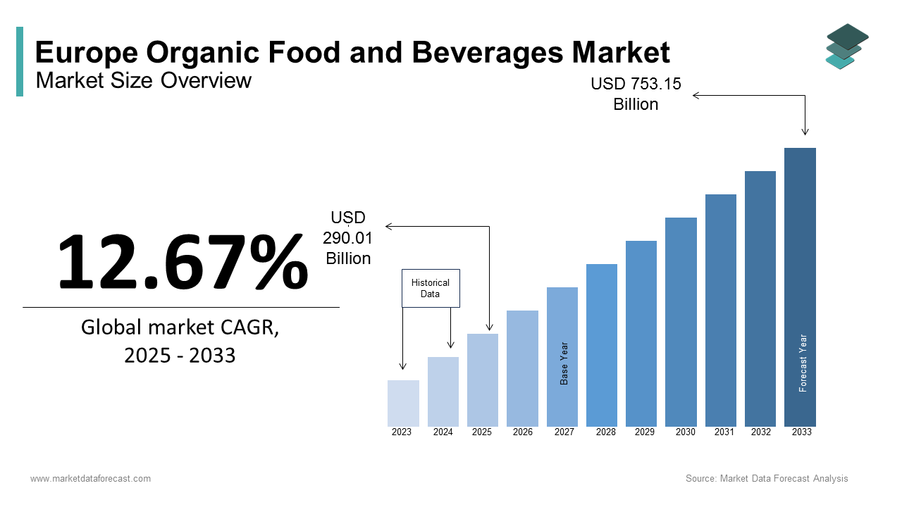 Europe organic food and beverages market size was calculated to be USD 257.40 billion in 2024 during forecast