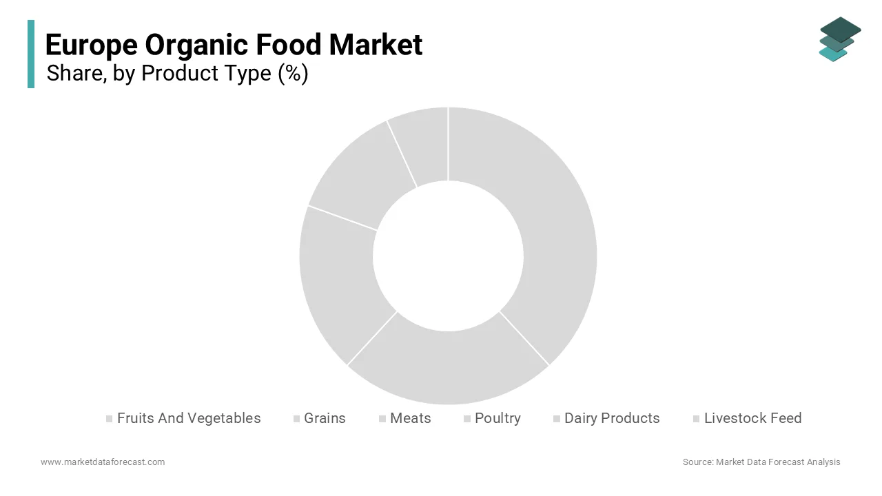 In 2024, The Fruits and vegetables segment dominated the Europe organic food market