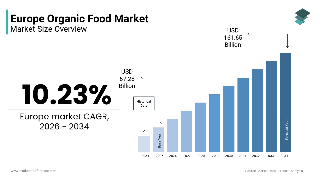 The Europe Organic Food market size is estimated to be worth USD 146.65 billion by 2033