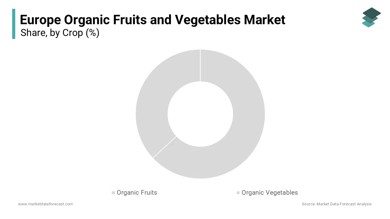 The organic vegetables segment held the dominating position in the European market in 2025 with 56.5% of the regional market share.