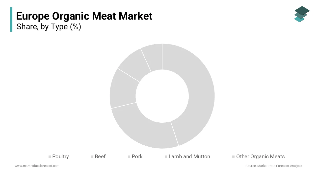 The poultest segment was the largest by occupying 38.2% of the Europe organic meat market share