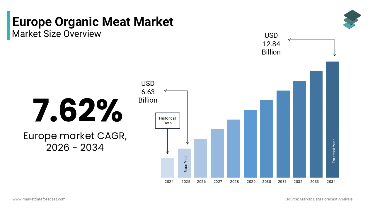 The Europe organic meat market size is projected to reach USD 12.84 billion by 2034, at a CAGR of 7.62%.