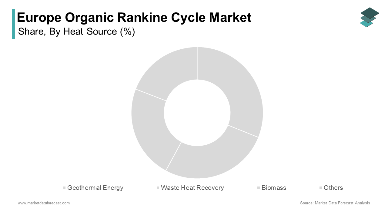 The waste heat recovery segment led the Europe organic rankine cycle market by accounting for a 43.8% share in 2024