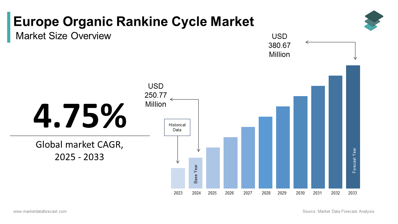 Europe organic rankine cycle market size was calculated to be USD 250.77 million in 2024 and is anticipated to be worth USD 380.67 million by 2033