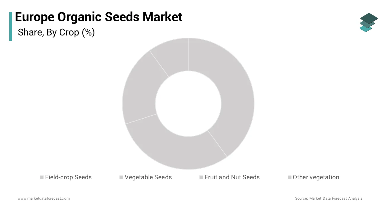 The vegetable seeds segment was the largest with 48.2% of the Europe Organic Seeds Market share in 2024