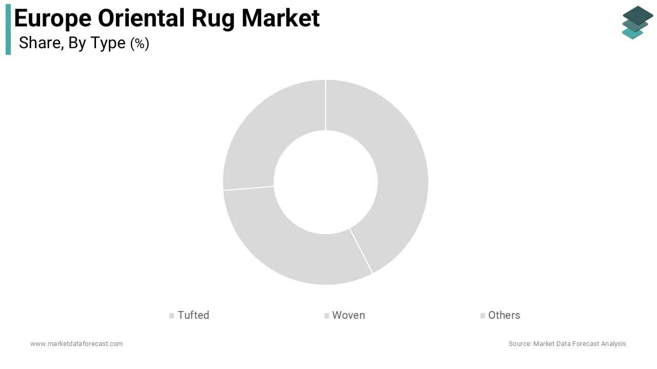 The woven segment dominated the Europe oriental rug market and accounted for a 58.5% share during the forecast