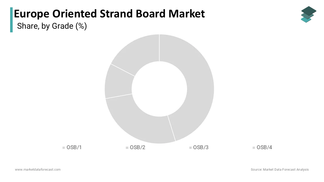 The OSB/3 segment led Europe’s oriented strand board market, capturing a 58.3% share in 2024.