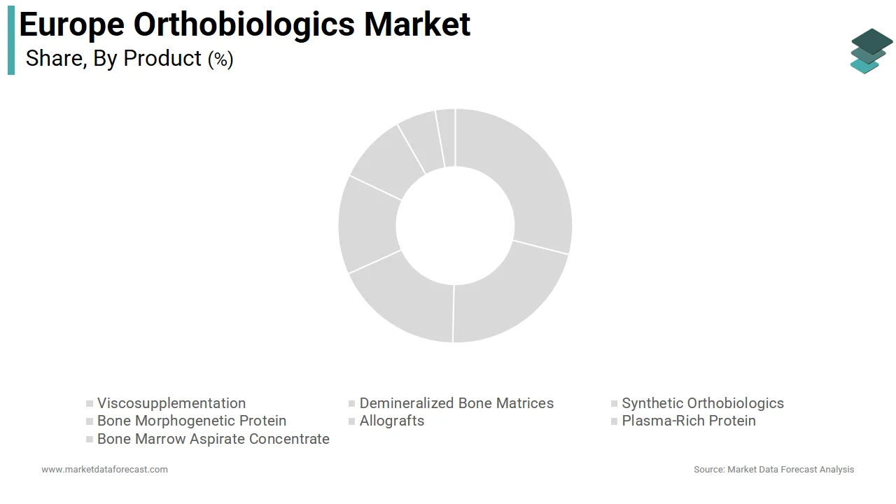 The viscosupplementation segment dominated the Europe orthobiologics market in 2024.
