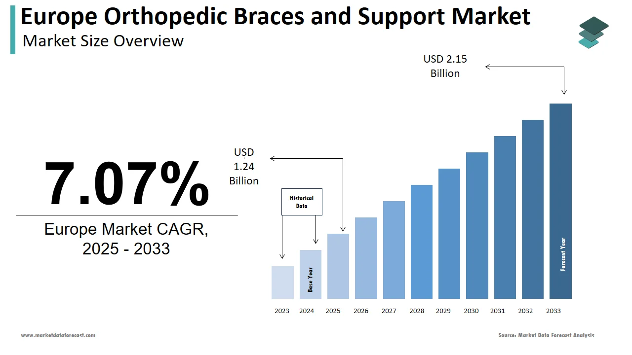 The Europe orthopedic braces and support market is anticipated to reach USD 2.15 billion by 2033.