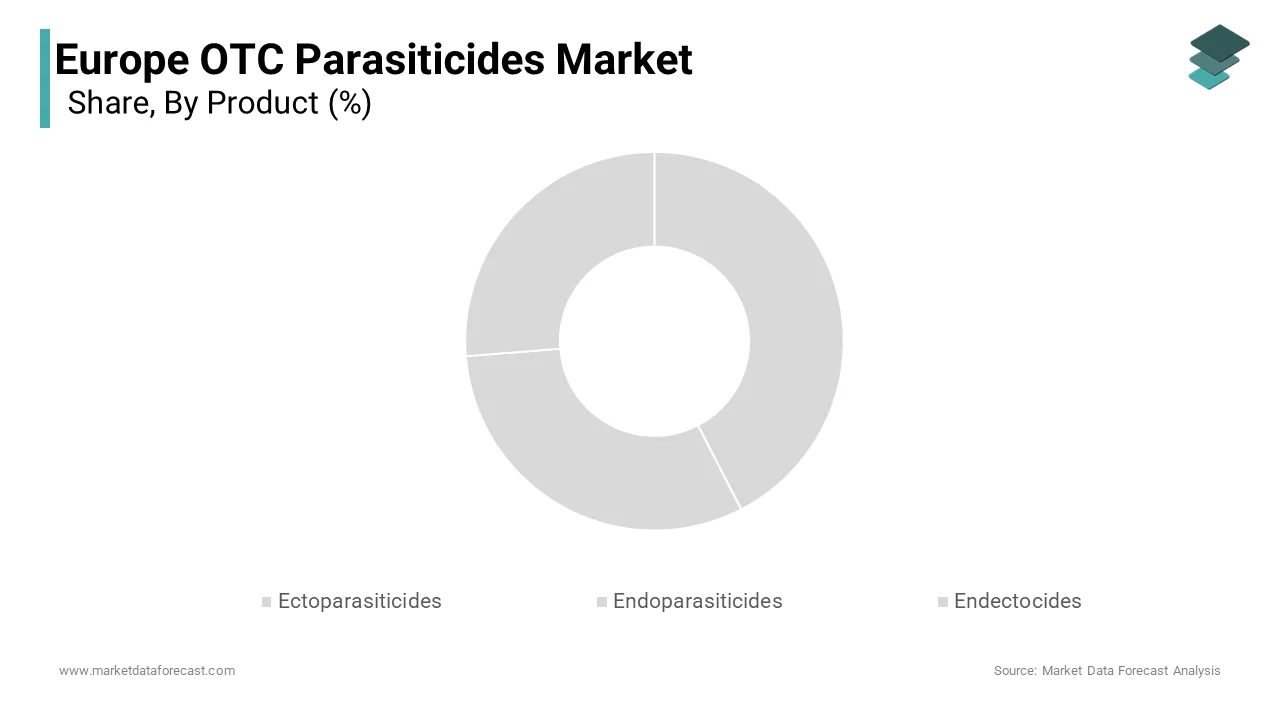 The Ectoparasiticides segment holds the largest share of the Europe OTC parasiticides market in 2024