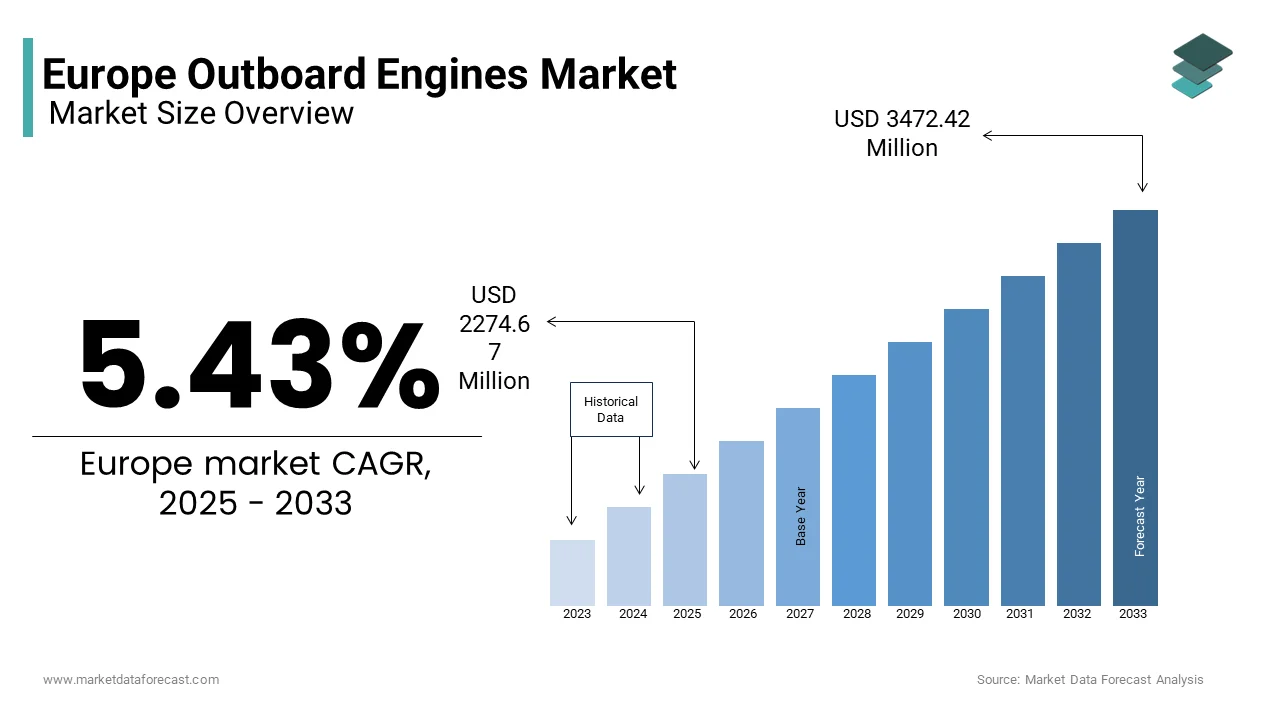 The Europe outboard engines market size was valued at USD 2274.67 million in 2025 from USD 3472.42 million by 2033