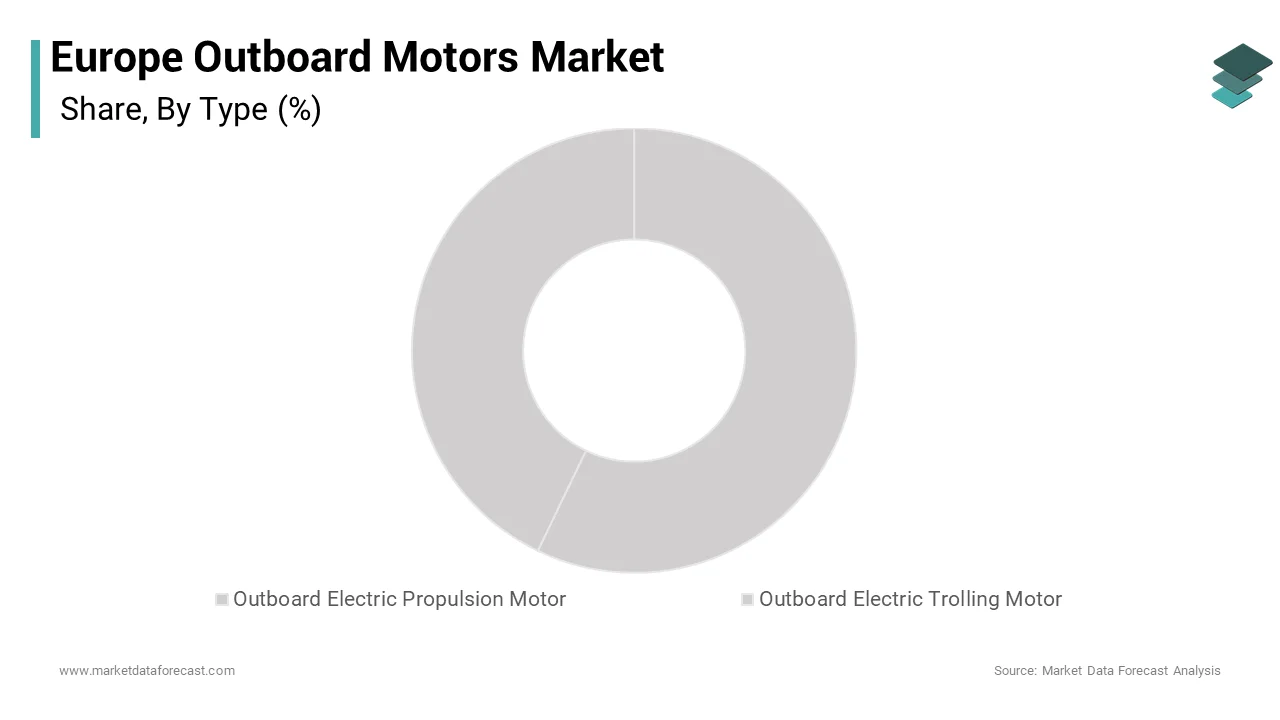The outboard electric propulsion motor segment led the Europe outboard motors market during the forecast period