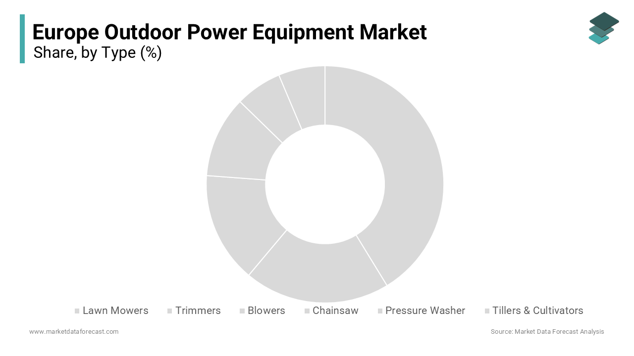 The lawn mowers segment accounted for 35.6% of the European outdoor power equipment market share in 2024.
