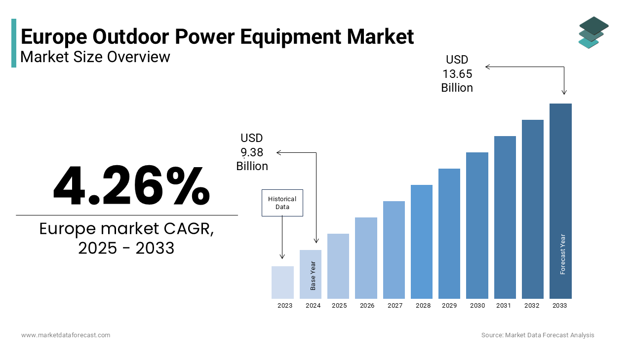 The Europe outdoor power equipment market size is projected to reach USD 13.65 Bn by 2033.