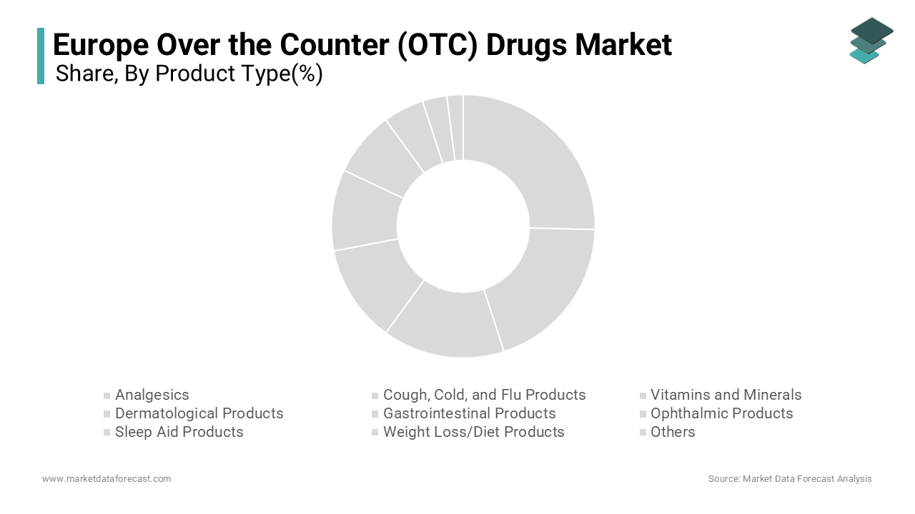 The analgesics segment dominated the Europe over the counter drugs market
