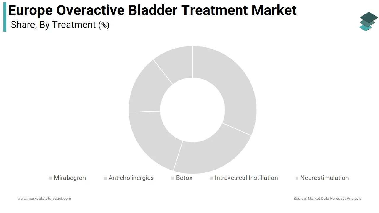 The anticholinergics segment held 48.3% of the Europe overactive bladder market share in 2024