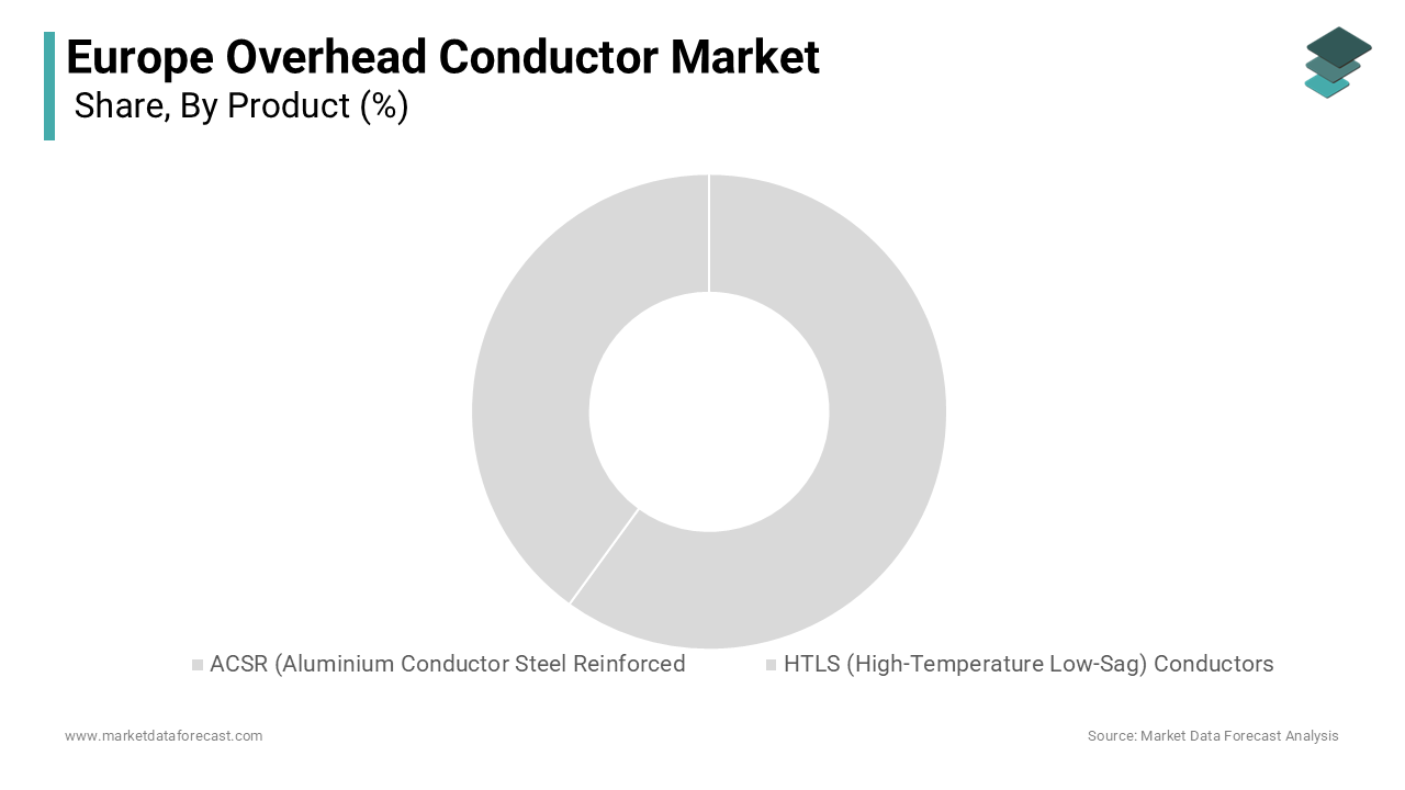 The ACSR segment dominated the European overhead conductor market
