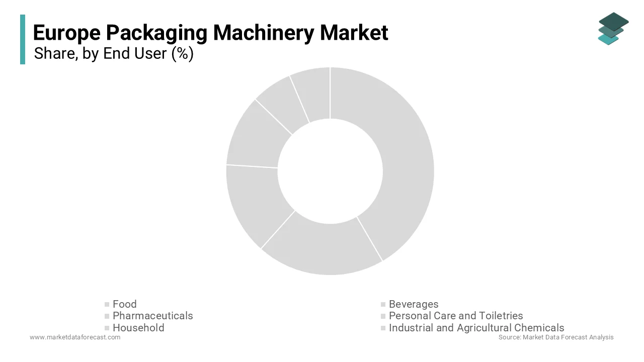 In 2024, the Food segment was accounted in holding 34.2% of the Europe packaging machinery market