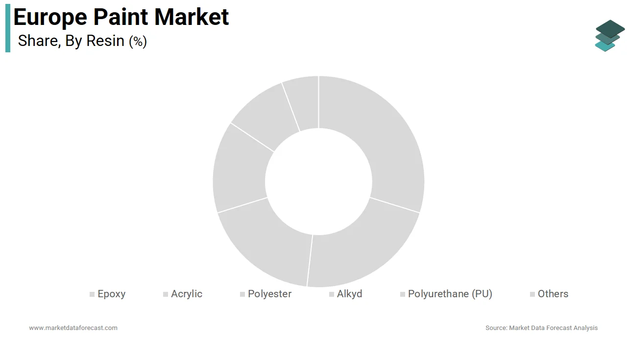 The acrylic resin segment dominated the Europe paint market in 2025.