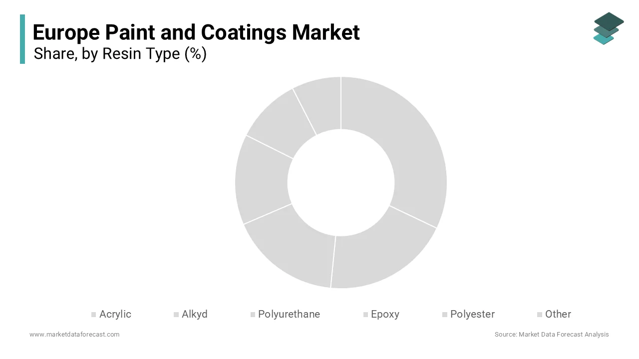 The acrylic resin segment was the largest by holding 38.4% of the Europe paint and coatings market share