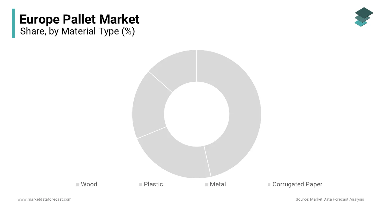 The European pallet market size is estimated to be worth USD 3.27 billion by 2033 