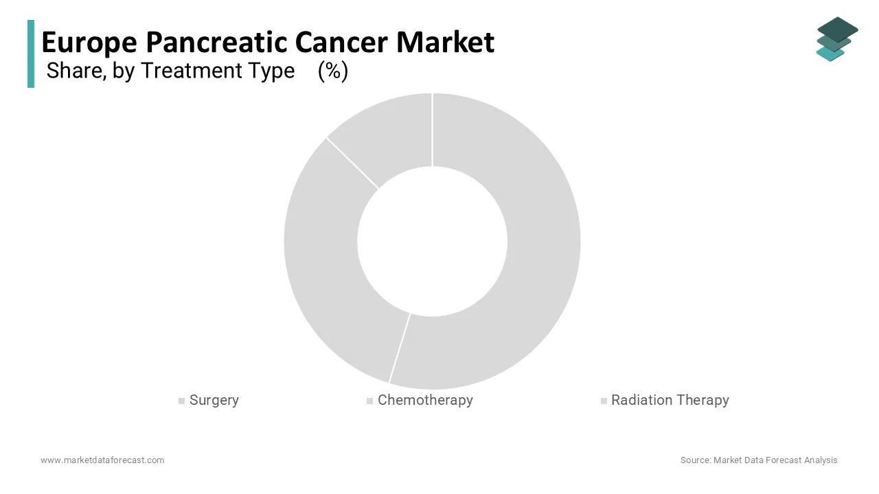 The chemotherapy segment led the Europe pancreatic cancer market by capturing a dominant 58.3% share in 2024.