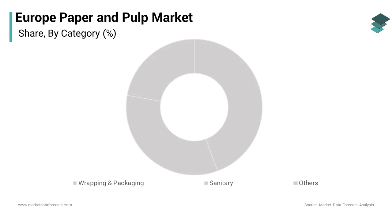 The wrapping and packaging segment was the largest by holding 58.3% of the Europe paper and pulp market share over the forecast period
