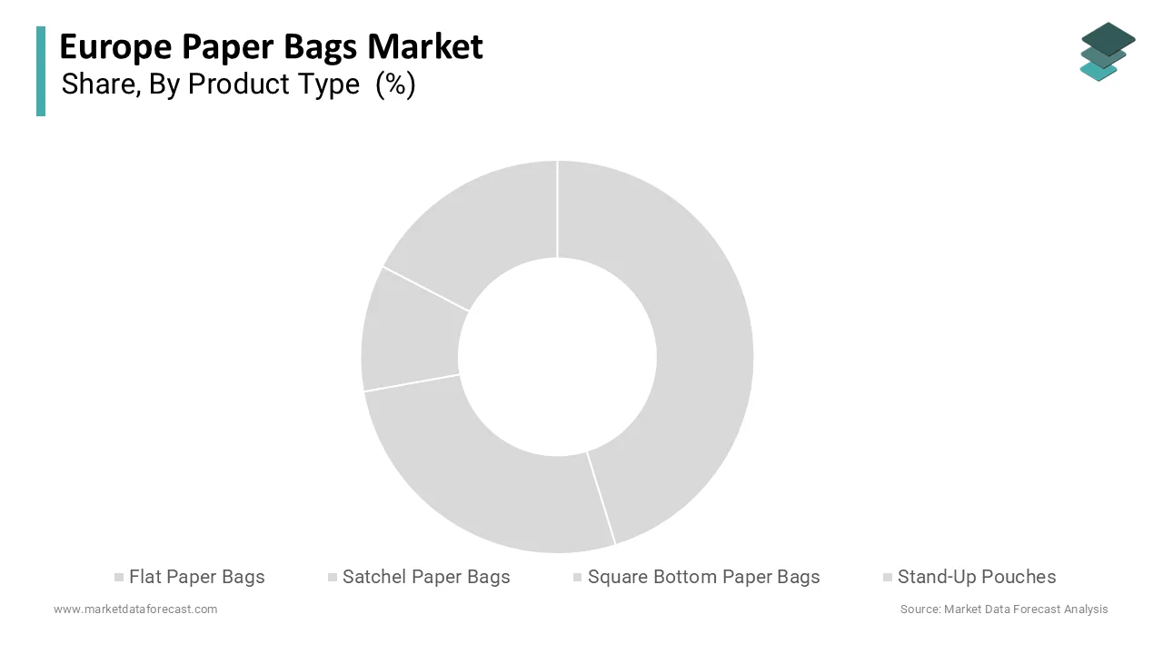 The flat paper bag segment was the largest by holding 38.4% share in 2025