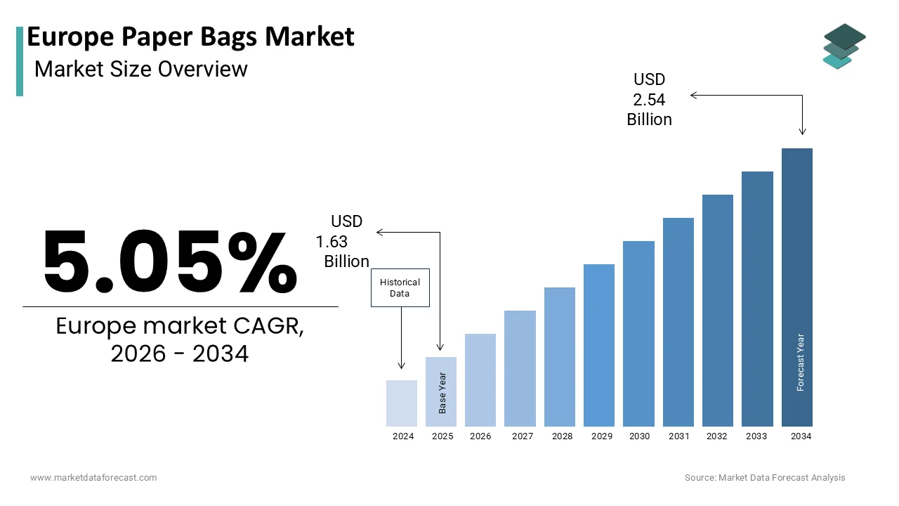 The Europe paper bags market is projected to reach USD 2.54 billion by 2034