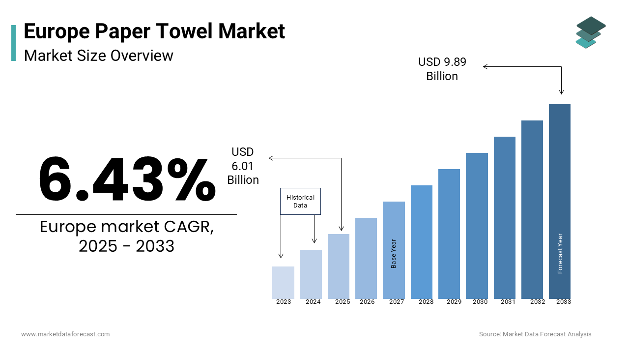 The europe paper towel market was worth USD 5.65 billion in 2024. 