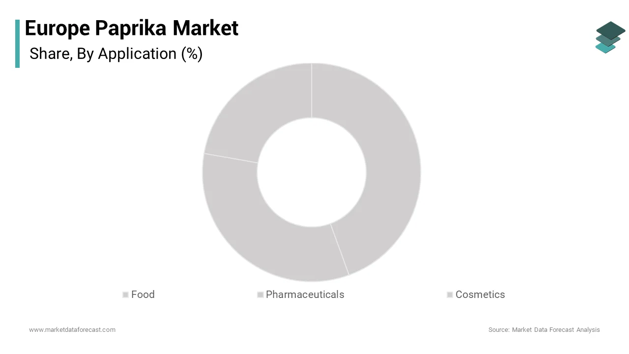 The food application segment was the largest by holding a prominent share of the Europe paprika market over the forecast period