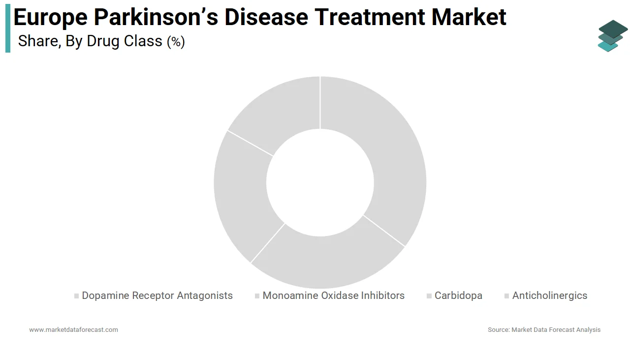 The carbidopa segment holds a major share of the Europe Parkinson’s disease treatment market in 2024