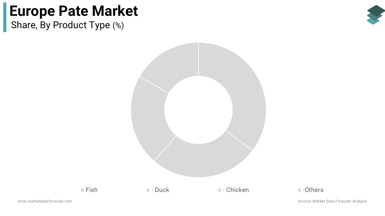 The duck pate segment dominated the Europe pate market and held a 42.9% share during the forecast period