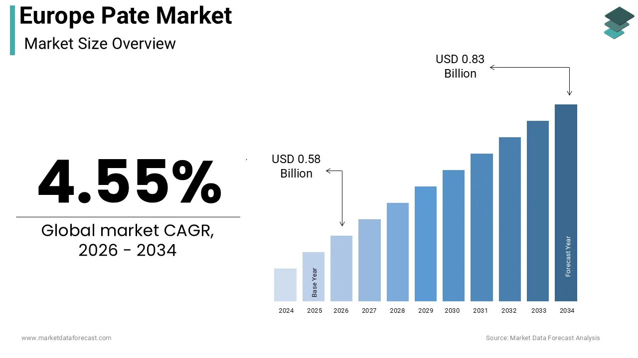 Europe pate market size was calculated to be USD 0.55 billion in 2025 and is anticipated to be worth USD 0.83 billion by 2034