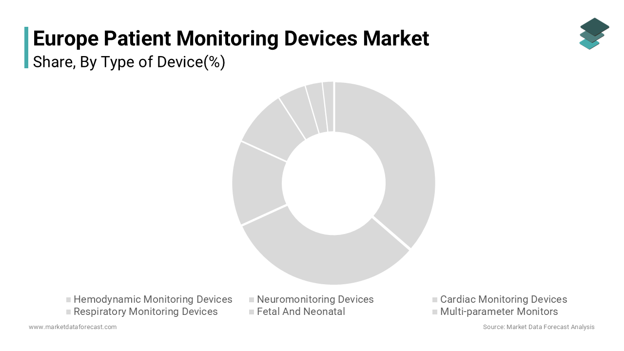 The cardiac monitoring devices segment captured 37.5% of the regional market share in 2024