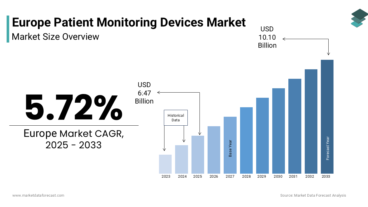 The europe patient monitoring devices market size was valued at USD 6.12 billion in 2024
