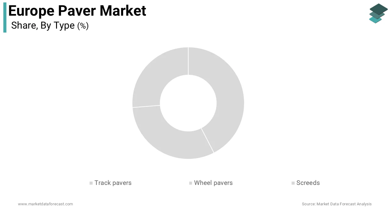 The track paver segment accounted in holding 58.4% of the Europe paver market share during the forecast period