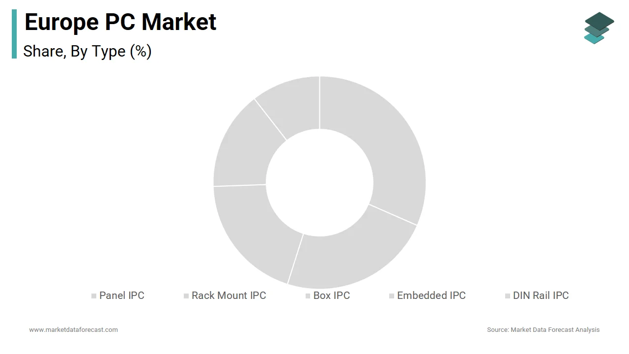 The Panel IPC segment held 32.1% of the Europe industrial PC market share in 2024.