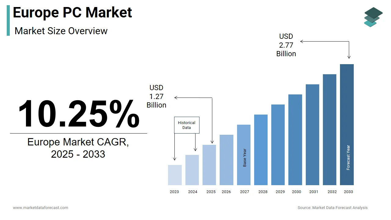 The PC market in Europe anticipated to hit USD 2.77 billion by 2033.