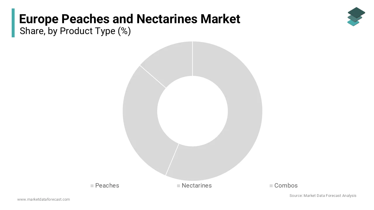 The peaches segment led the Europe peaches and nectarines market and captured a significant share in 2025.