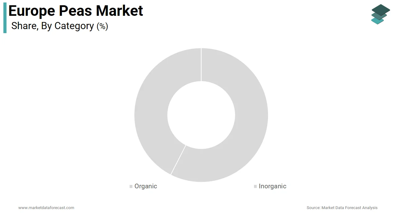 Market Data Forecast says inorganic peas segment led the Europe peas market in 2025.