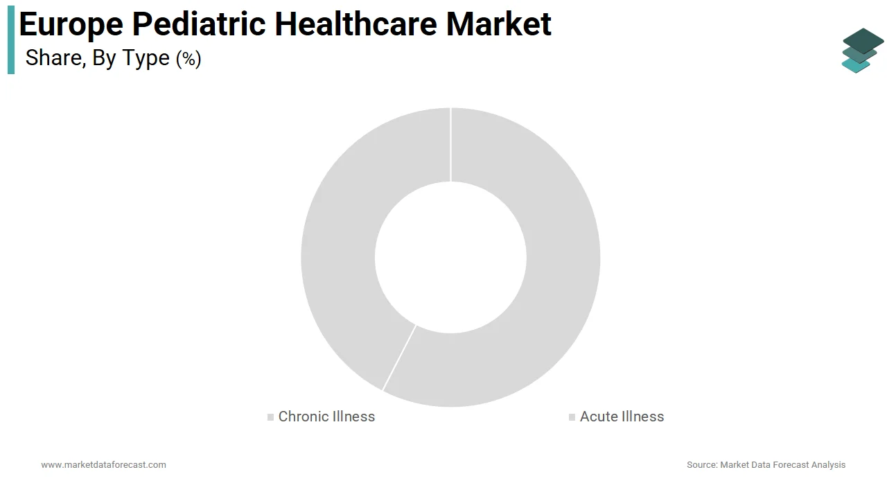 The chronic illness segment dominated the Europe pediatric healthcare market in 2024.