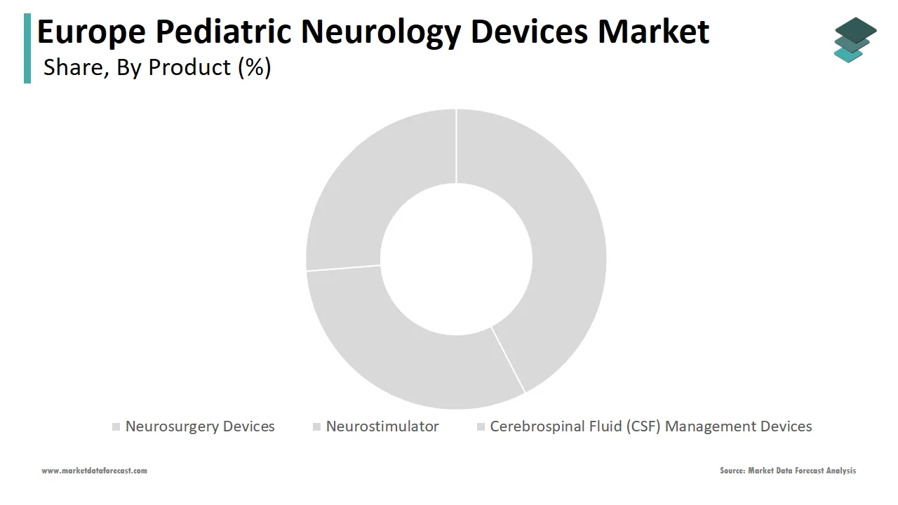 The neurosurgery devices segment dominated the Europe pediatric neurology devices market in 2024.