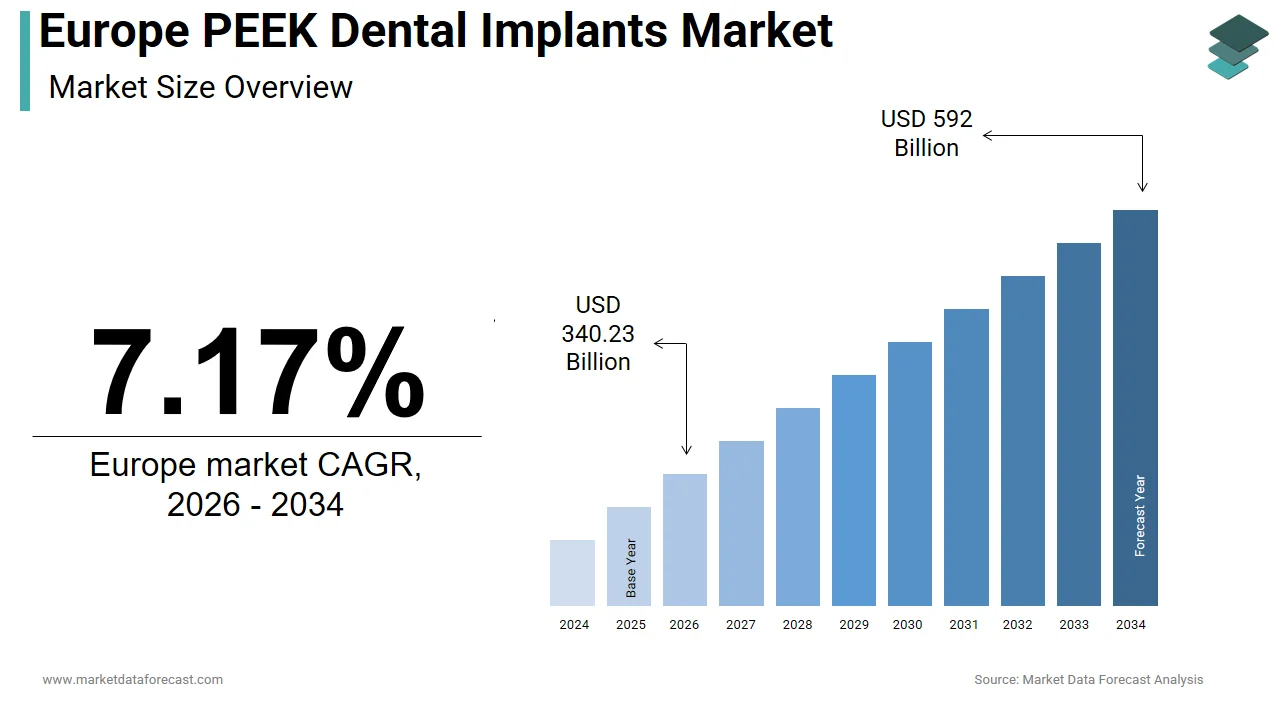 By 2034, the Europe PEEK dental implants market will reach USD 592 million.