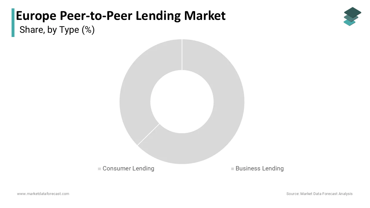Consumer lending dominated the Europe peer-to-peer lending market with a 63.3% share in 2024.