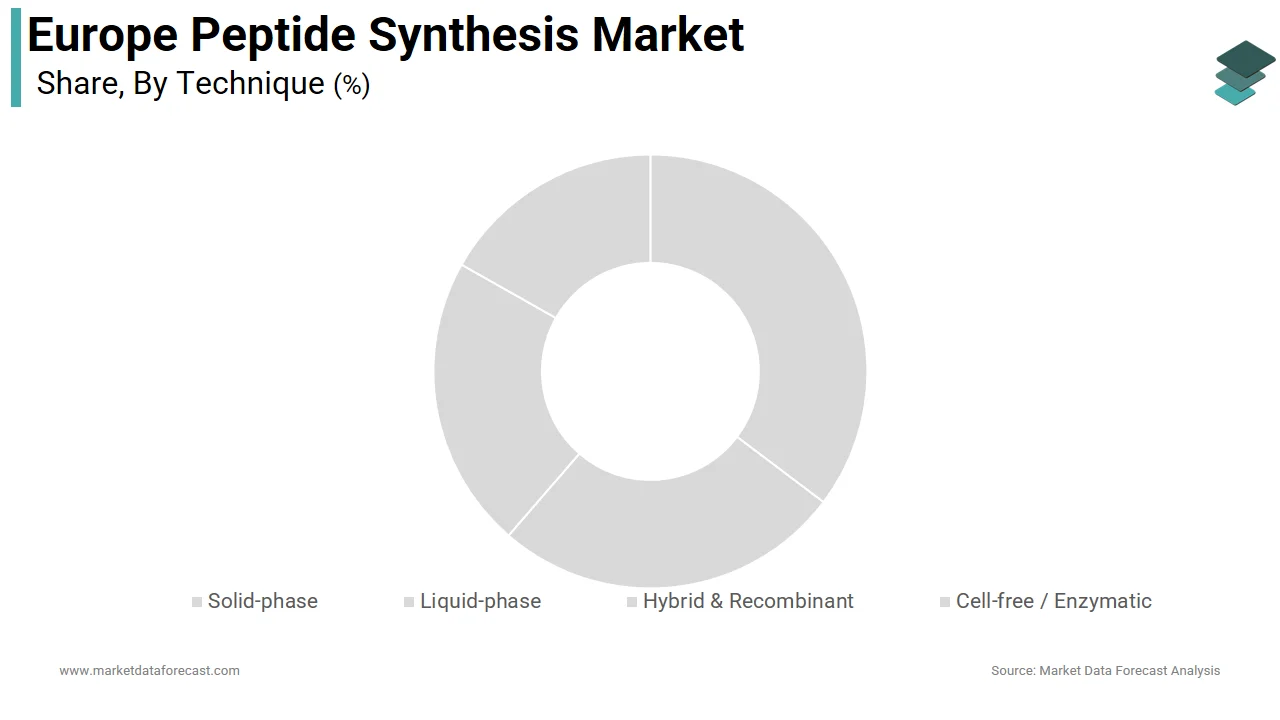 The solid phase peptide synthesis segment dominated the Europe peptide synthesis market in 2025