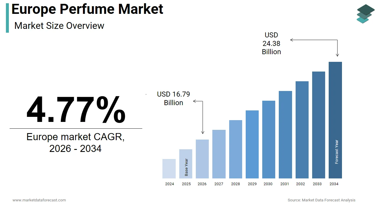 The perfume market in Europe is anticipated to hit USD 24.38 billion by 2034.