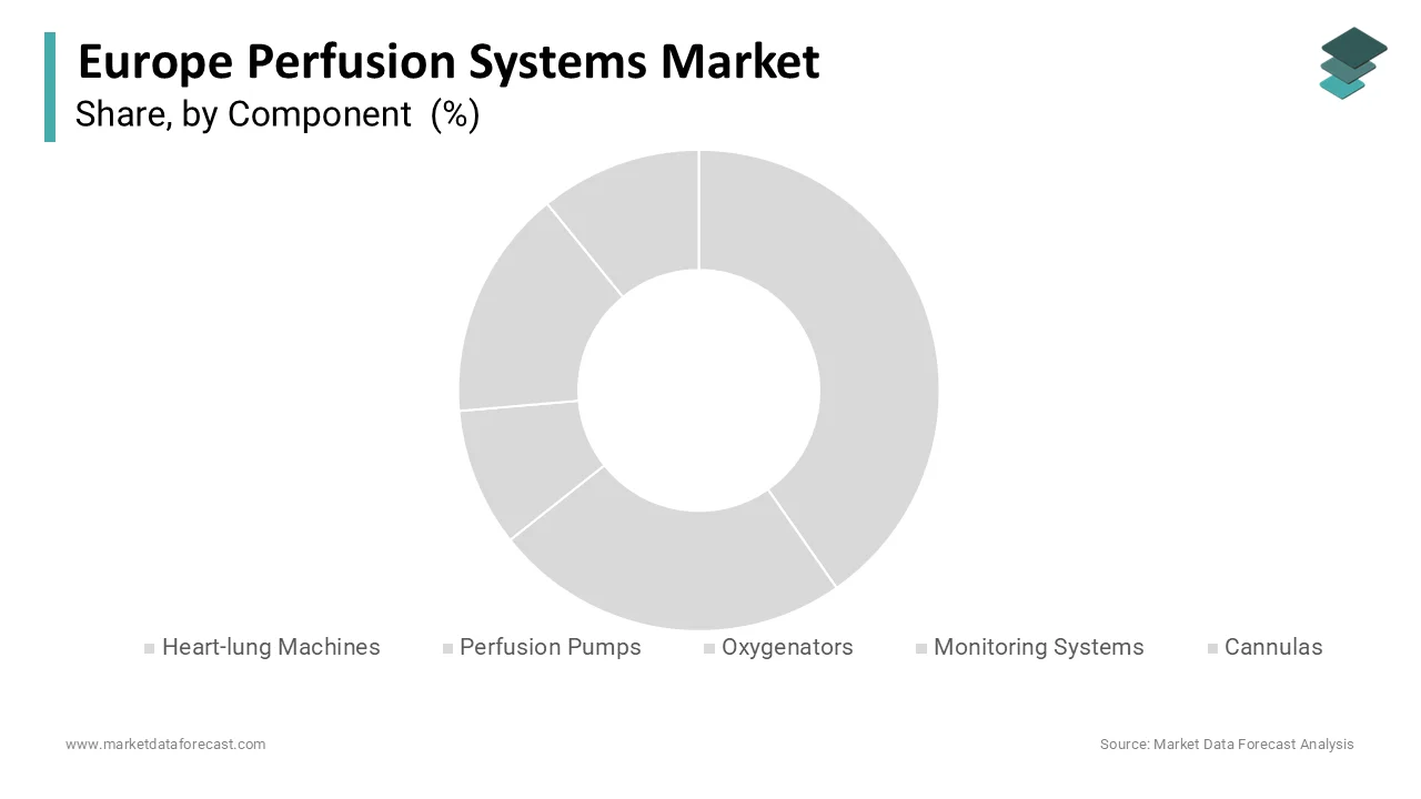Heart lung machines held the largest share of the European perfusion systems market in 2024